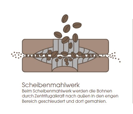 Scheibenmahlwerk im Detail