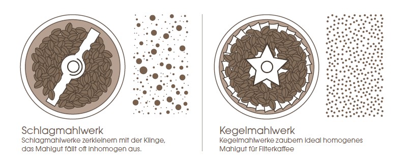 Nahaufnahme eines Mahlwerks