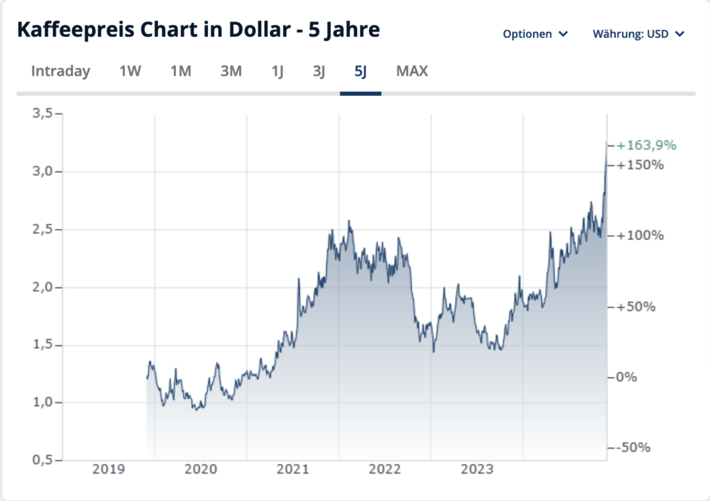 Kaffeepreis-Anstieg 2024: Kaffeepreis Entwicklung der letzten 5 Jahre